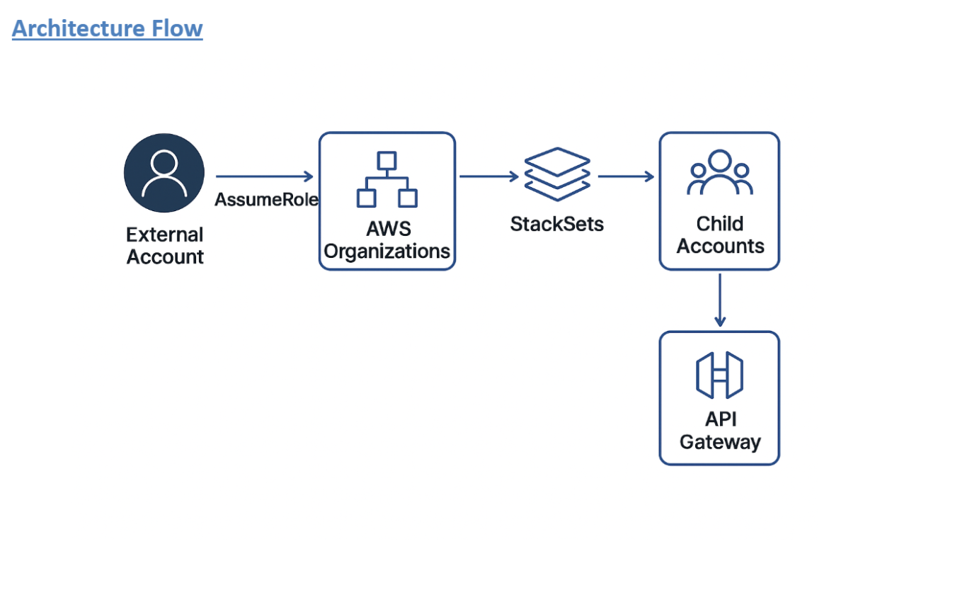 Central ROle ARN Architecture