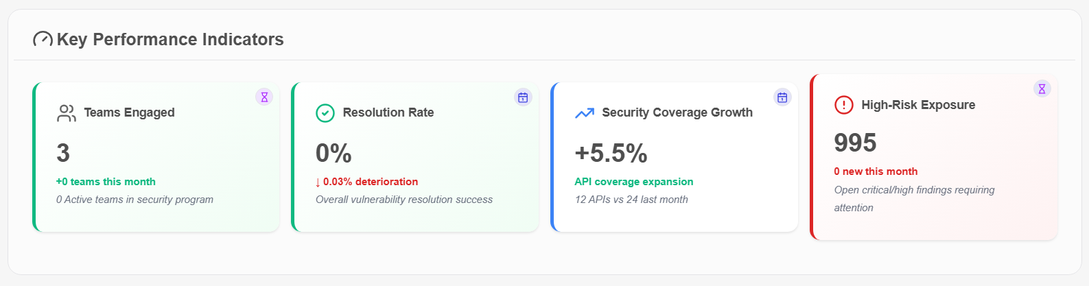 Key Performance Indicators