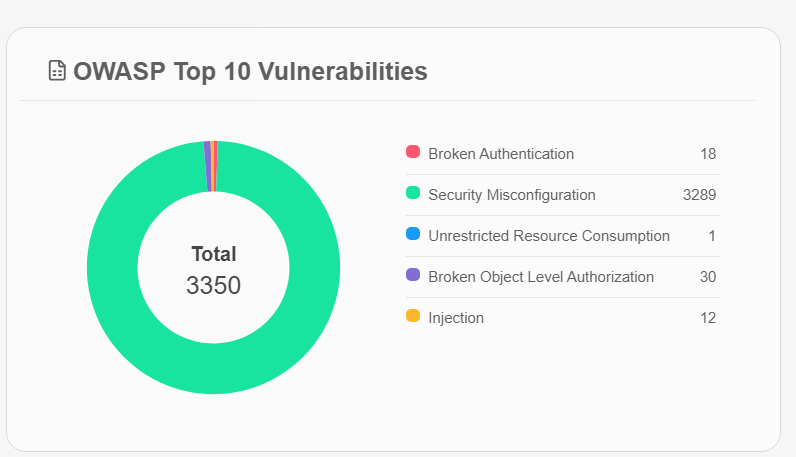 OWASP Top 10 Vulnerabilities Breakdown